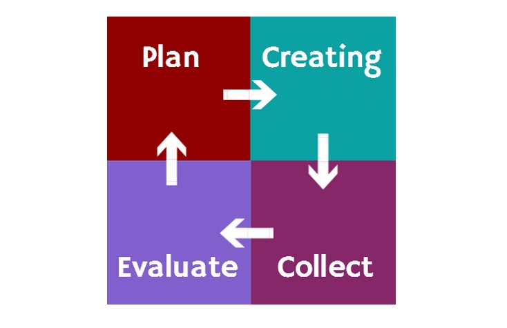 plan create collect evaluate